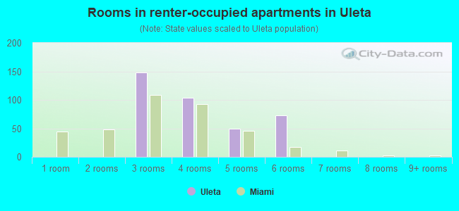 Rooms in renter-occupied apartments in Uleta