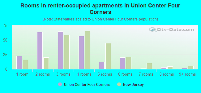 Rooms in renter-occupied apartments in Union Center Four Corners