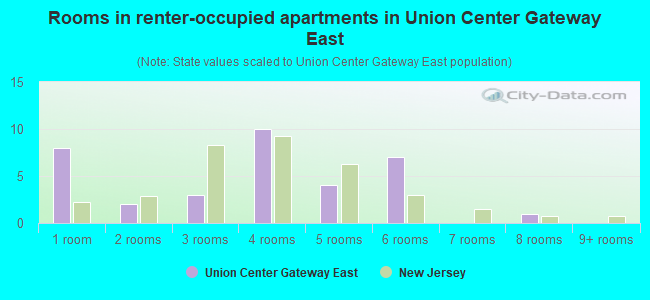 Rooms in renter-occupied apartments in Union Center Gateway East