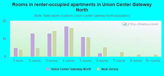 Rooms in renter-occupied apartments in Union Center Gateway North