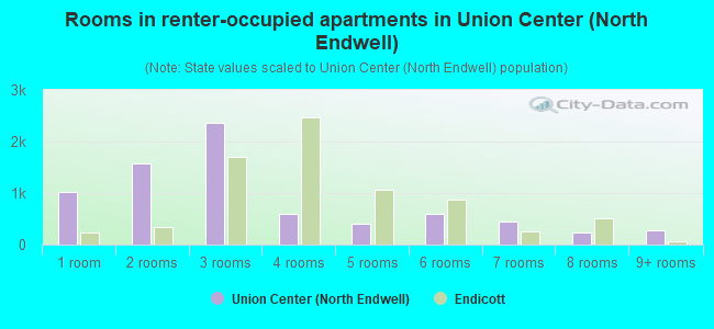 Rooms in renter-occupied apartments in Union Center (North Endwell)