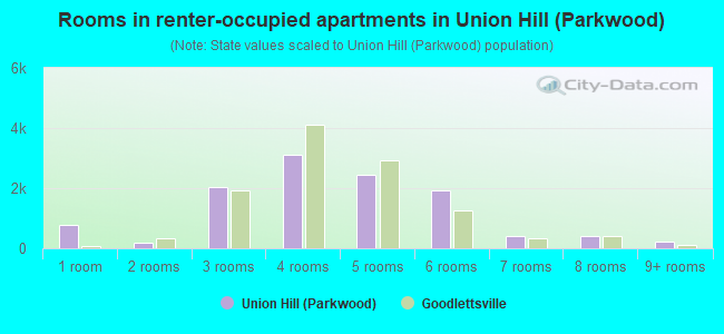 Rooms in renter-occupied apartments in Union Hill (Parkwood)