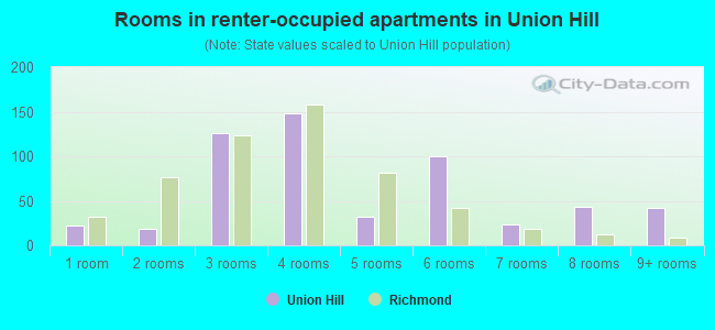 Rooms in renter-occupied apartments in Union Hill