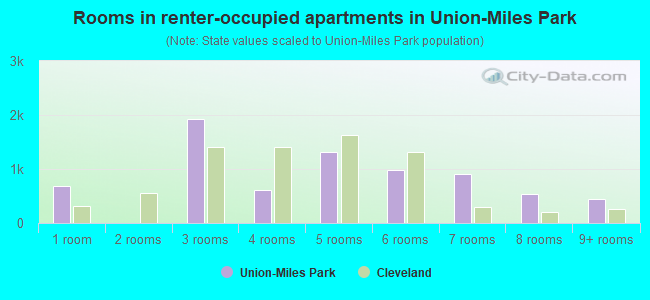 Rooms in renter-occupied apartments in Union-Miles Park