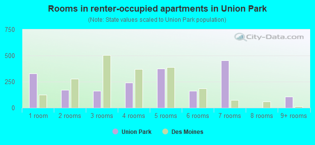 Rooms in renter-occupied apartments in Union Park