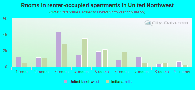 Rooms in renter-occupied apartments in United Northwest