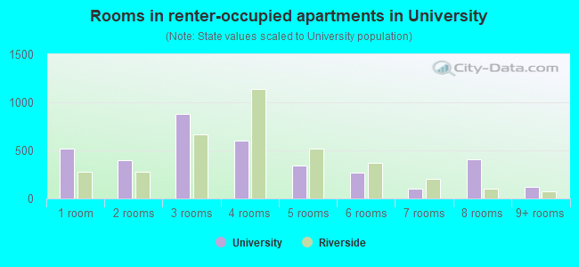 Rooms in renter-occupied apartments in University