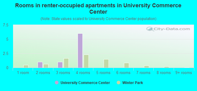 Rooms in renter-occupied apartments in University Commerce Center