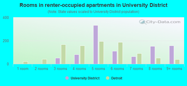 Rooms in renter-occupied apartments in University District