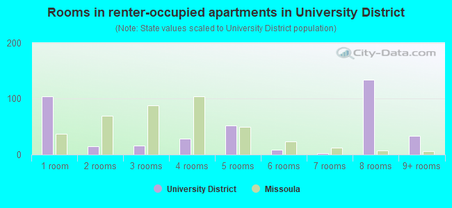 Rooms in renter-occupied apartments in University District