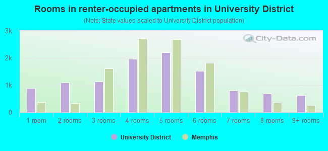 Rooms in renter-occupied apartments in University District