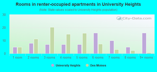 Rooms in renter-occupied apartments in University Heights