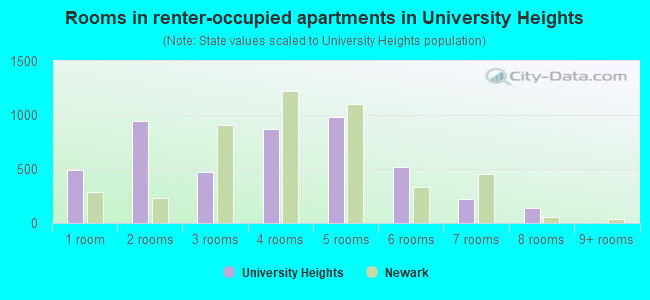 Rooms in renter-occupied apartments in University Heights