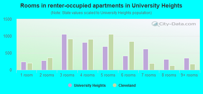 Rooms in renter-occupied apartments in University Heights