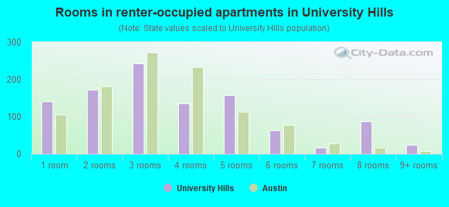 Rooms in renter-occupied apartments in University Hills