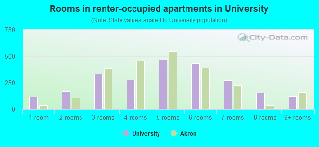 Rooms in renter-occupied apartments in University
