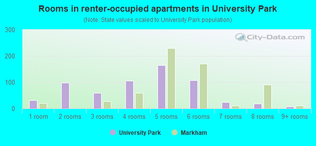 Rooms in renter-occupied apartments in University Park