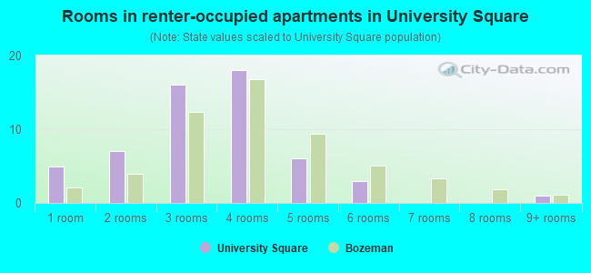 Rooms in renter-occupied apartments in University Square