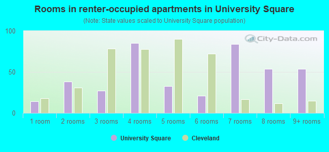 Rooms in renter-occupied apartments in University Square