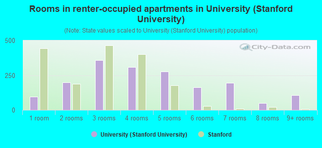 Rooms in renter-occupied apartments in University (Stanford University)