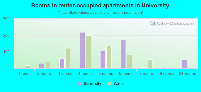 Rooms in renter-occupied apartments in University