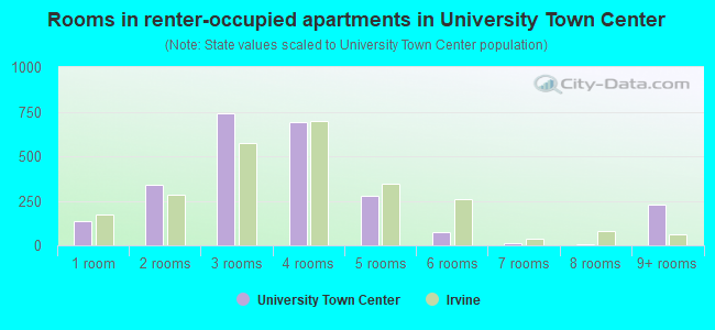 Rooms in renter-occupied apartments in University Town Center