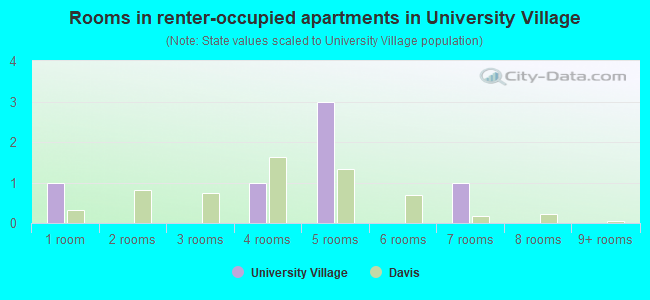 Rooms in renter-occupied apartments in University Village