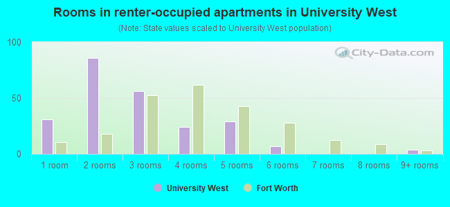Rooms in renter-occupied apartments in University West