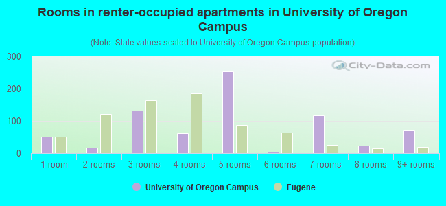 Rooms in renter-occupied apartments in University of Oregon Campus