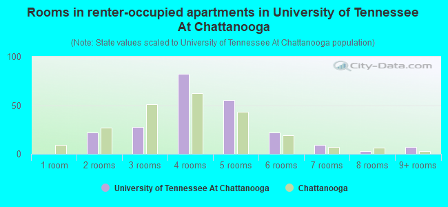 Rooms in renter-occupied apartments in University of Tennessee At Chattanooga