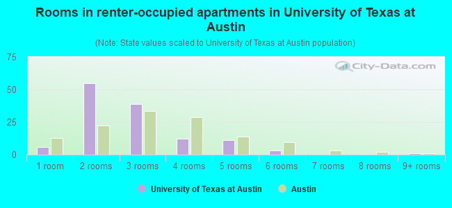 Rooms in renter-occupied apartments in University of Texas at Austin