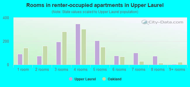 Rooms in renter-occupied apartments in Upper Laurel