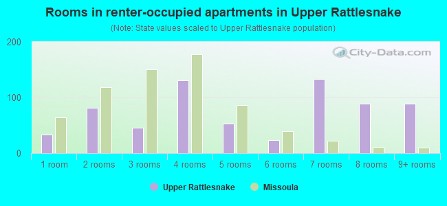 Rooms in renter-occupied apartments in Upper Rattlesnake