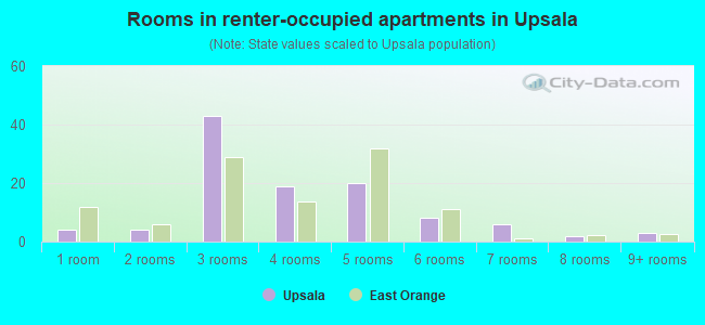 Rooms in renter-occupied apartments in Upsala