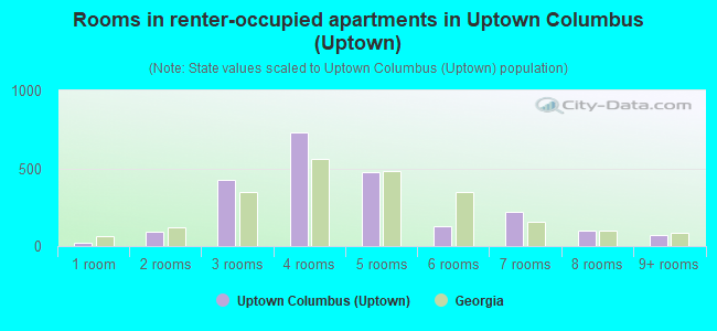 Rooms in renter-occupied apartments in Uptown Columbus (Uptown)