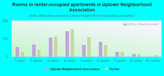 Rooms in renter-occupied apartments in Uptown Neighborhood Association