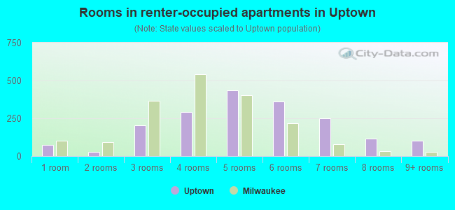 Rooms in renter-occupied apartments in Uptown