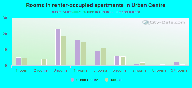 Rooms in renter-occupied apartments in Urban Centre
