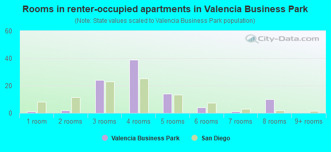 Rooms in renter-occupied apartments in Valencia Business Park