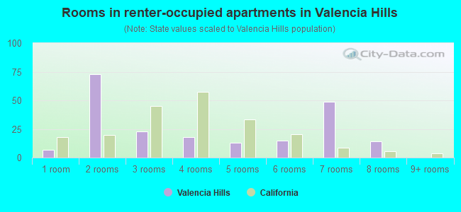 Rooms in renter-occupied apartments in Valencia Hills