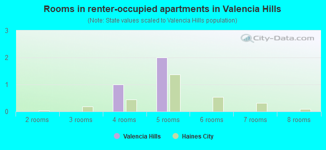 Rooms in renter-occupied apartments in Valencia Hills