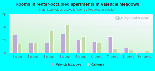 Rooms in renter-occupied apartments in Valencia Meadows