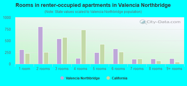 Rooms in renter-occupied apartments in Valencia Northbridge