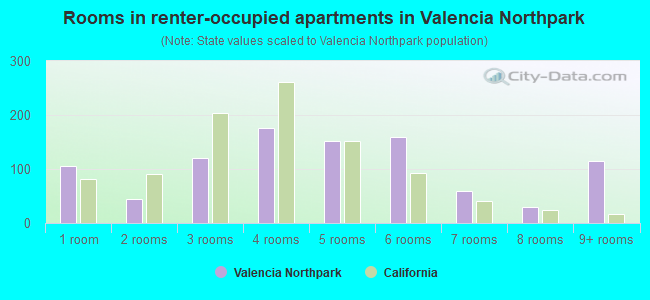 Rooms in renter-occupied apartments in Valencia Northpark