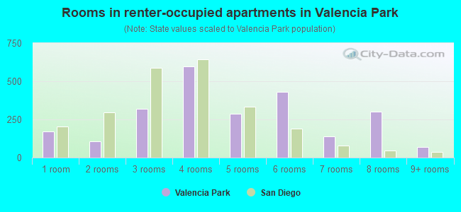 Rooms in renter-occupied apartments in Valencia Park