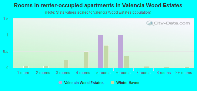 Rooms in renter-occupied apartments in Valencia Wood Estates
