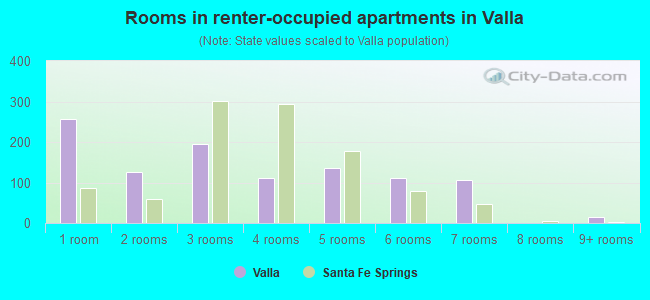 Rooms in renter-occupied apartments in Valla
