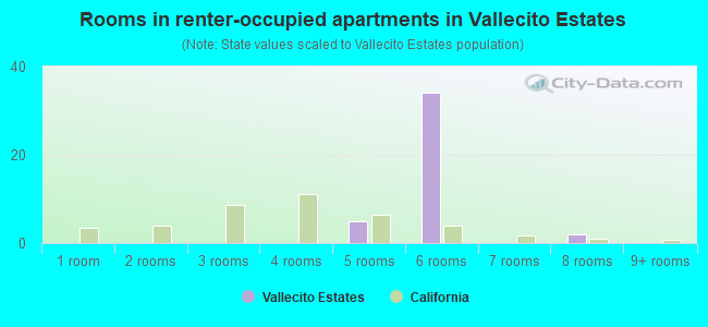 Rooms in renter-occupied apartments in Vallecito Estates