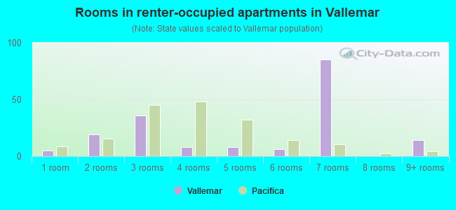 Rooms in renter-occupied apartments in Vallemar