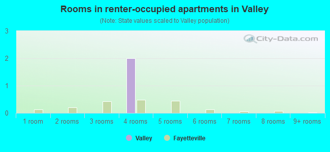 Rooms in renter-occupied apartments in Valley
